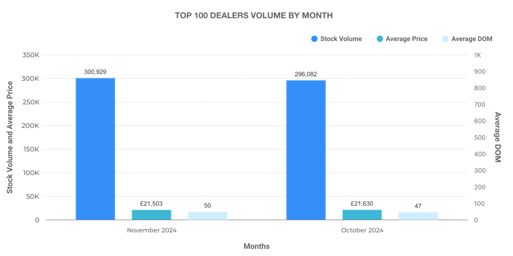 Top 100 Used Car Dealer Volume by Month