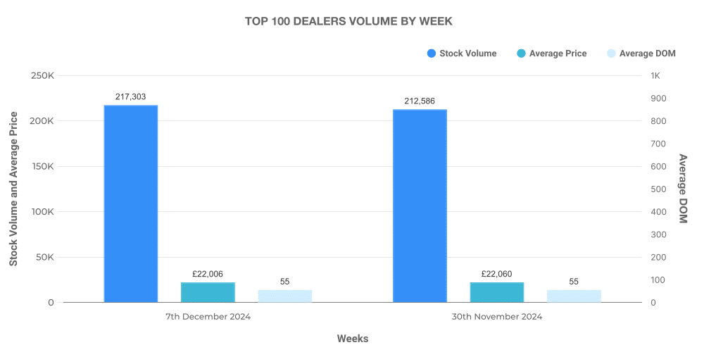 Top 100 Used Car Dealer Volume by Month