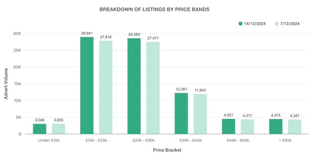 Breakdown of Used EV Car Listings by Price Bands