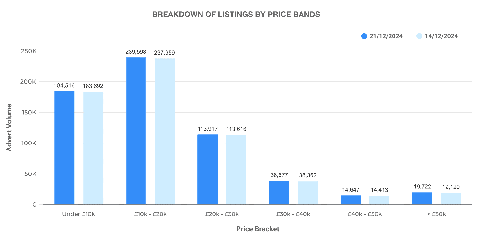 Breakdown of Used Car Listings by Price Bands