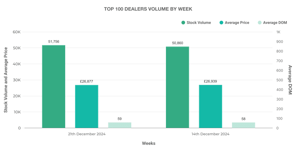 Top 100 Used EV Car Dealer Volume by Month