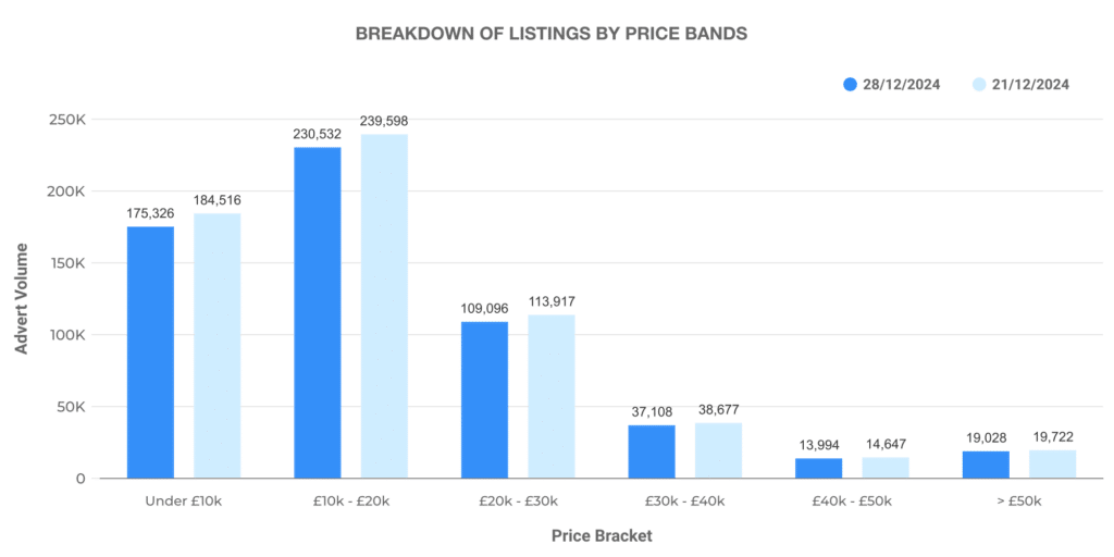 Breakdown of Used Car Listings by Price Bands