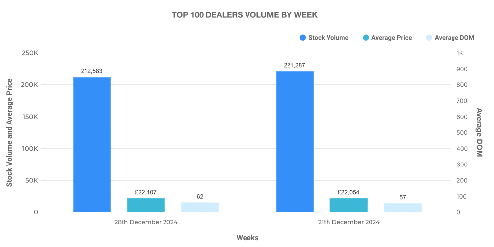 Top 100 Used Car Dealer Volume by Month