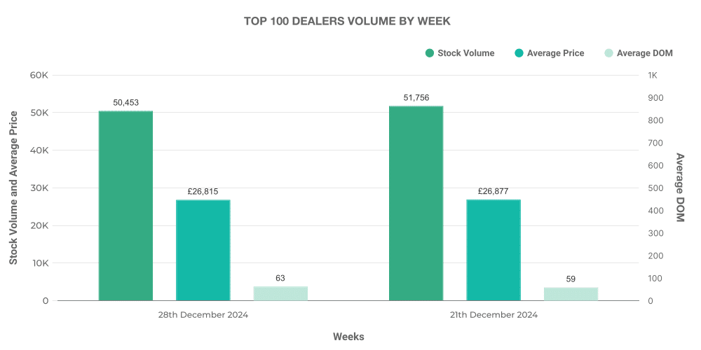 Top 100 Used EV Car Dealer Volume by Month
