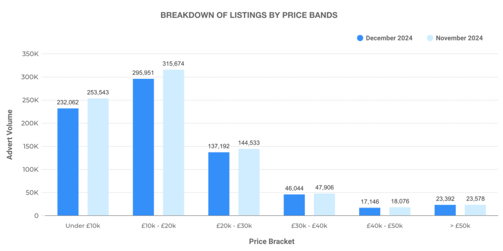 Breakdown of Used Car Listings by Price Bands