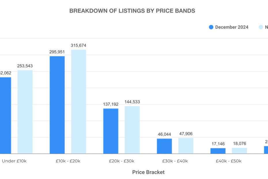 Breakdown of Used Car Listings by Price Bands