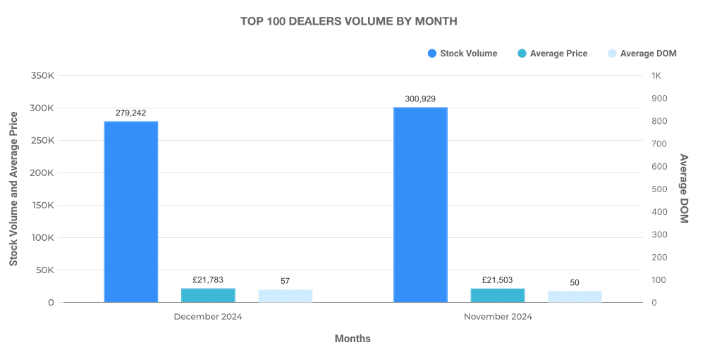 Top 100 Used Car Dealer Volume by Month
