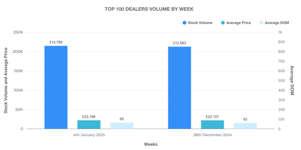 Top 100 Used Car Dealer Volume by Month