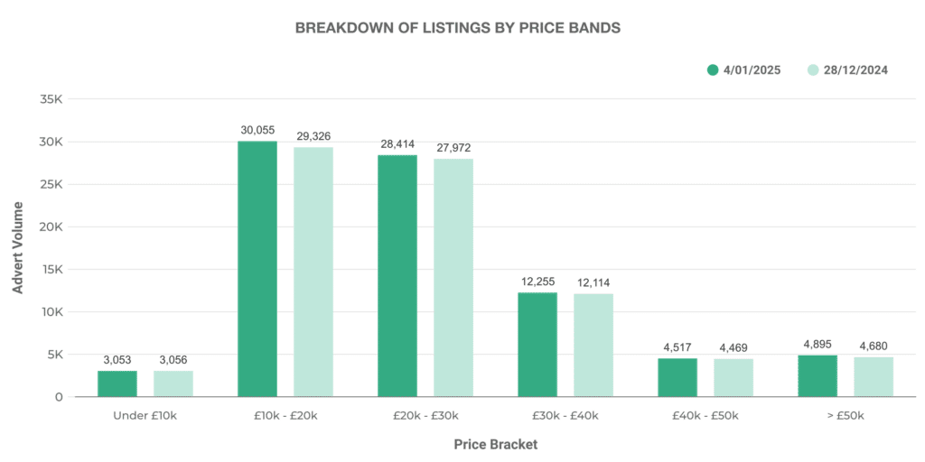 Breakdown of Used EV Car Listings by Price Bands