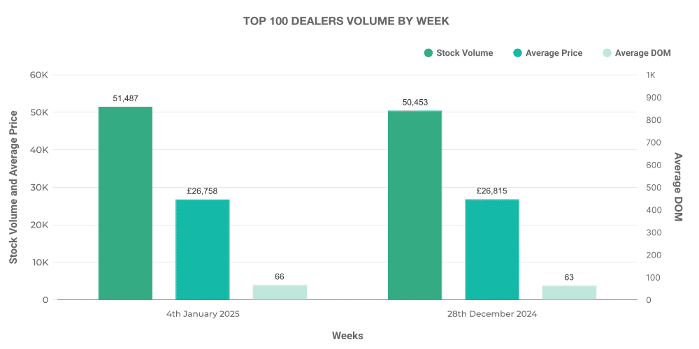 Top 100 Used EV Car Dealer Volume by Month