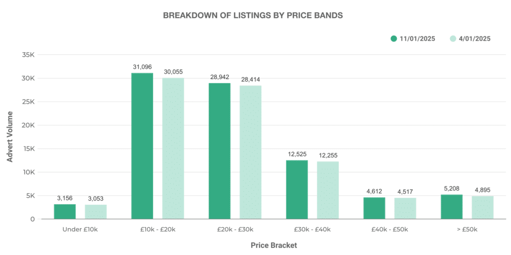 Breakdown of Used EV Car Listings by Price Bands