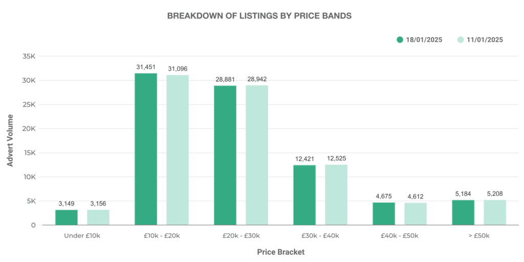 Breakdown of Used EV Car Listings by Price Bands
