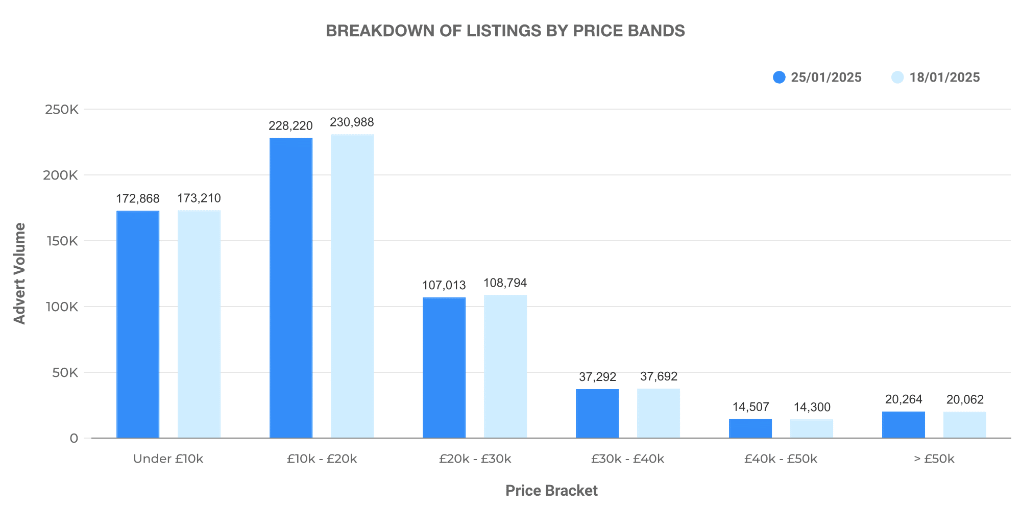 Graph showing breakdown of used car listings by price bands
