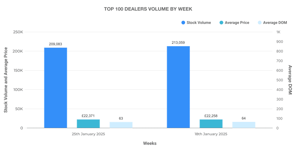 Graph showing breakdown of used car Top 100 Dealers