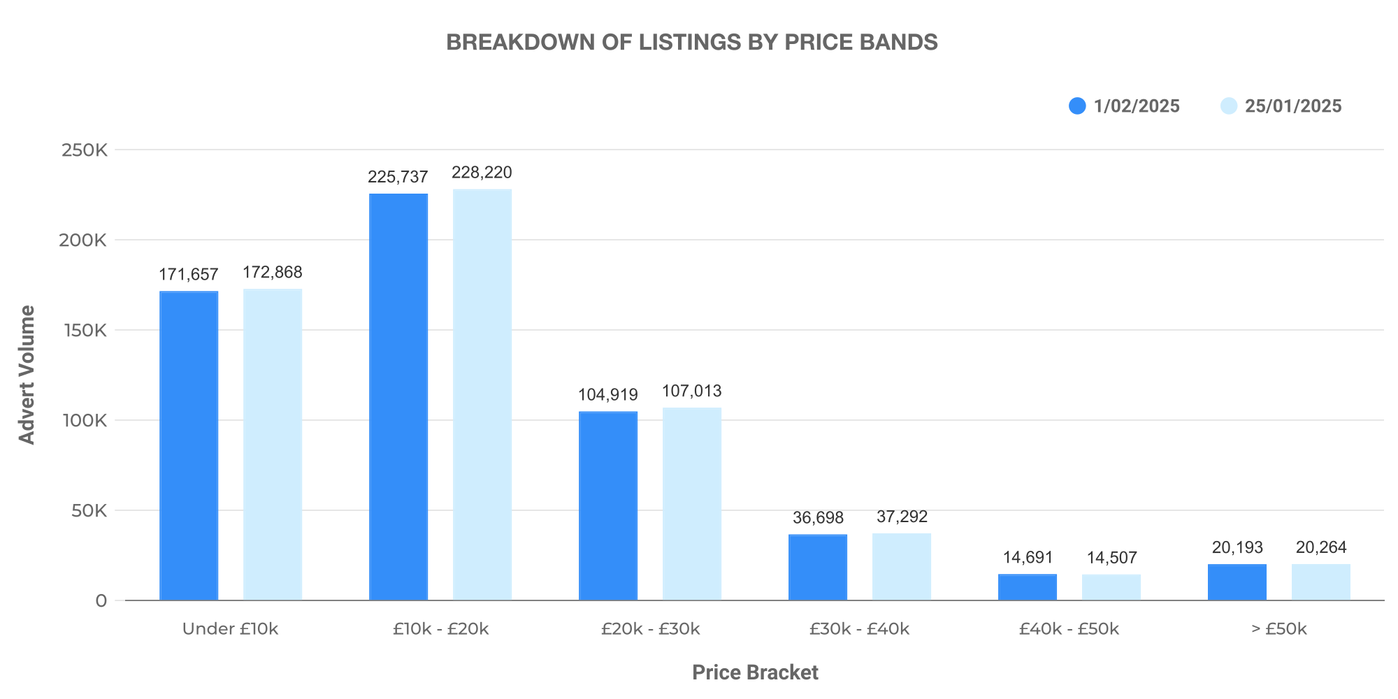 Graph showing breakdown of used car listings by price bands
