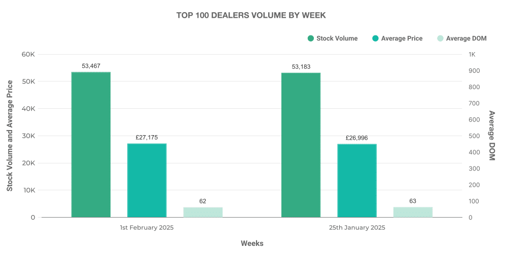 Graph showing breakdown of used EV car Top 100 Dealers