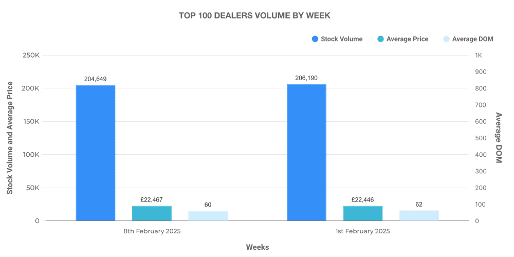 Graph showing Top 100 ICE used car Dealers