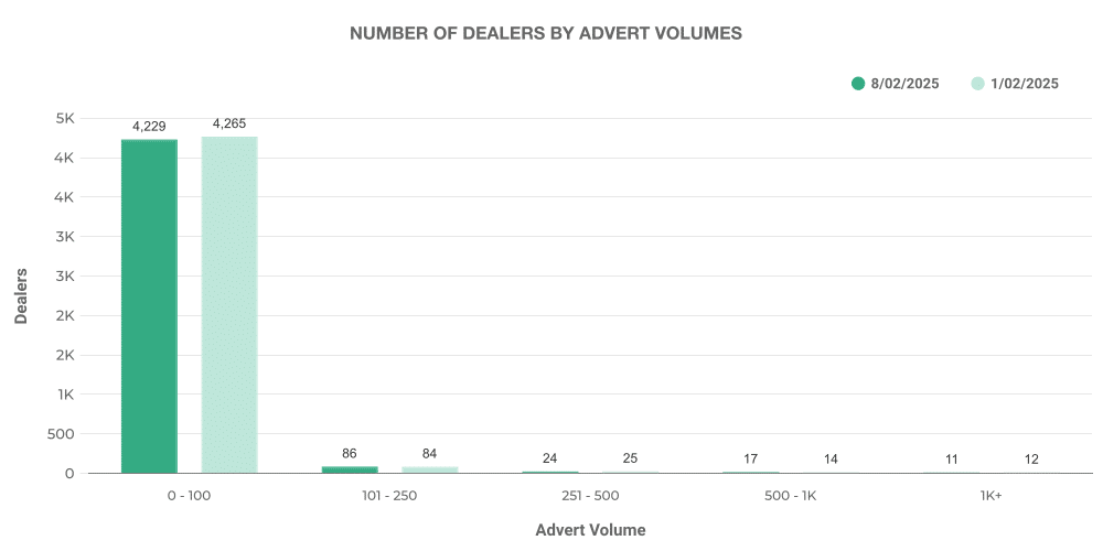 Graph showing used EV Inventory Volume Band