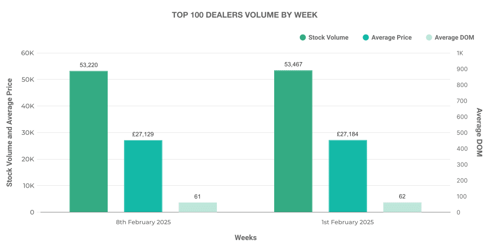 Graph showing used Top 100 used EV Dealers
