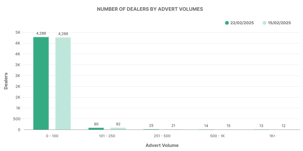 Graph showing breakdown of used EV car No of dealers By adverts volume