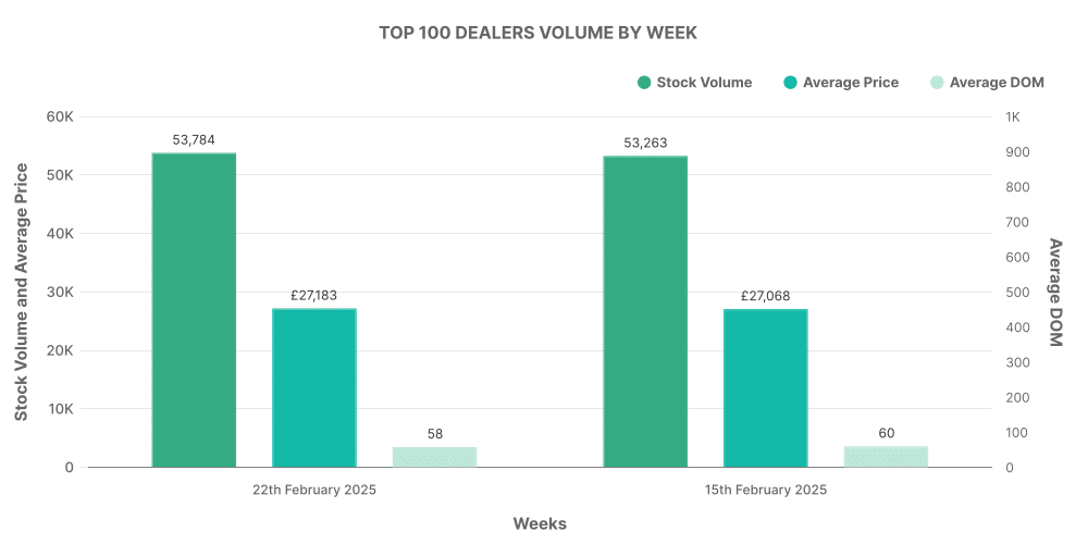 Graph showing breakdown of used EV car Top 100 Dealers