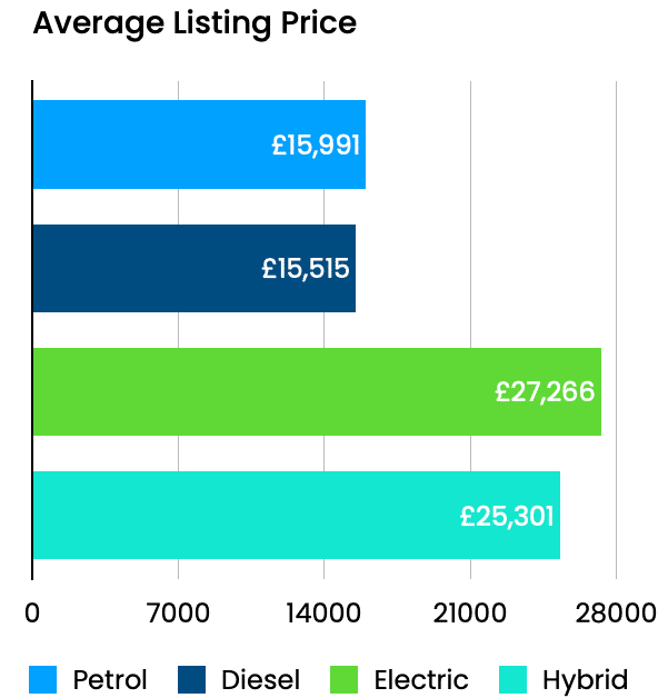Average Listing Price