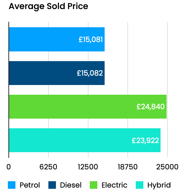 Average Sold Price