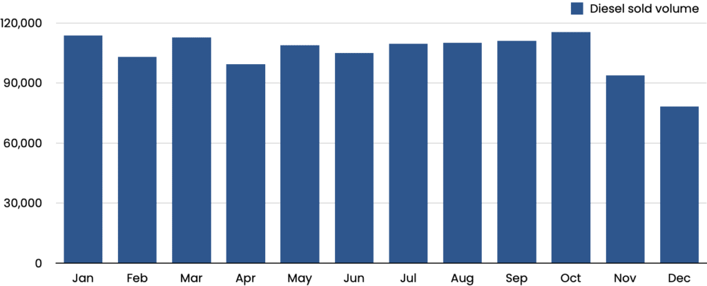 Diesel Sold Volume
