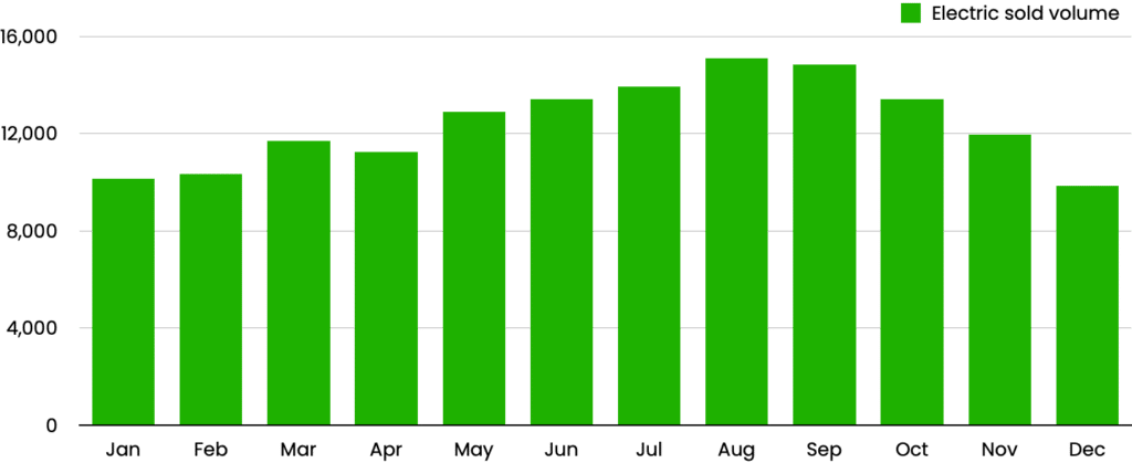 Electric Sold Volume