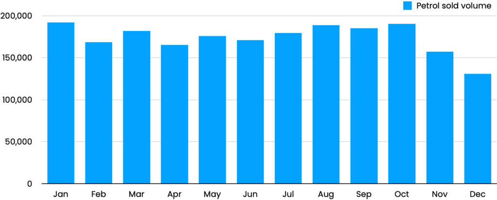 Petrol Sold Volume