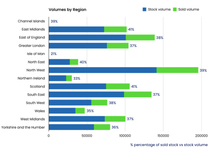 Volumes by Region
