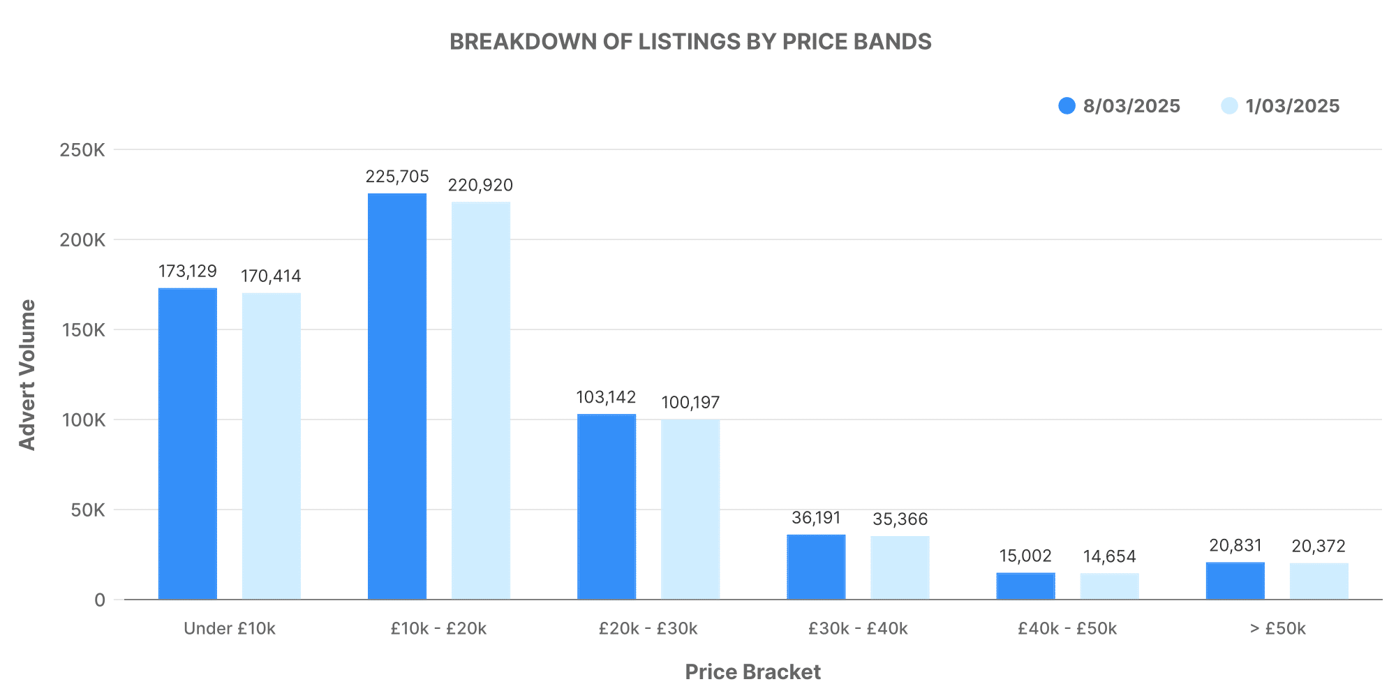 Graph showing breakdown of used car listings by price bands