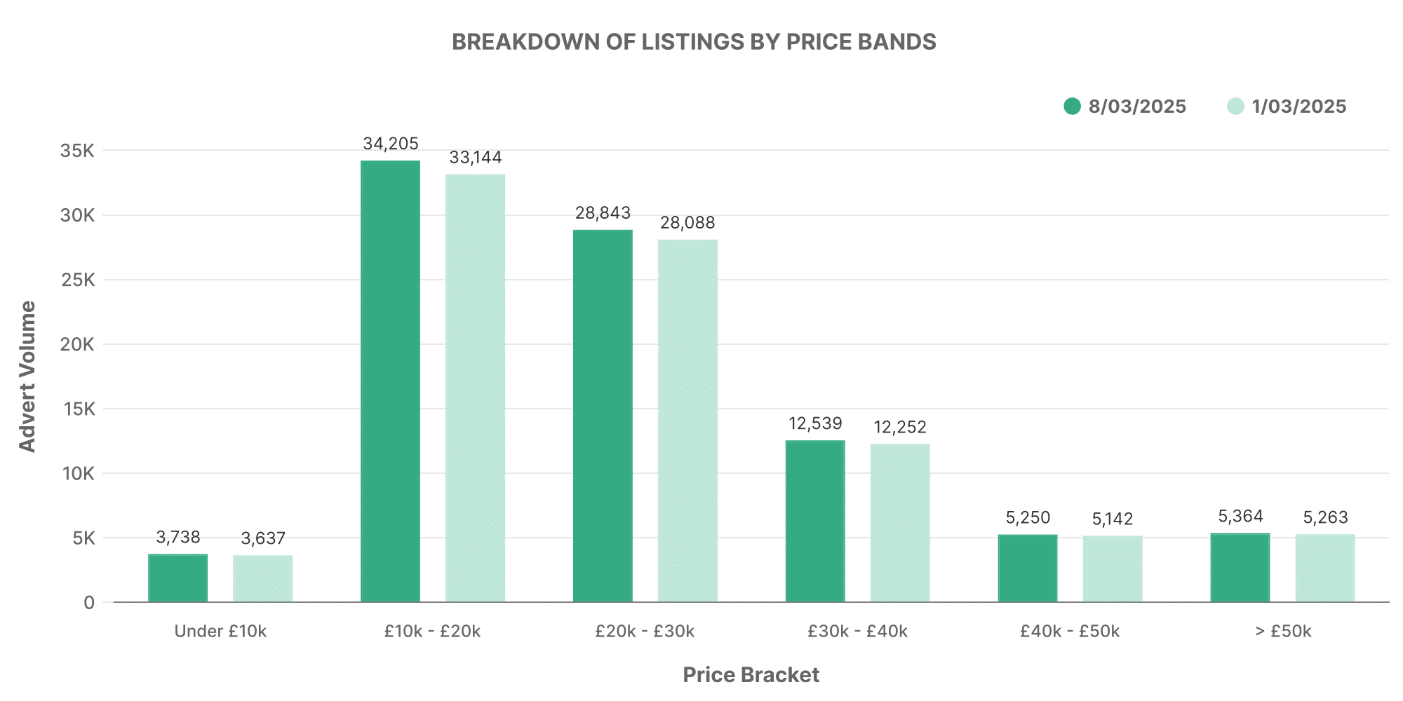 Graph showing breakdown of used EV car listings by price bands