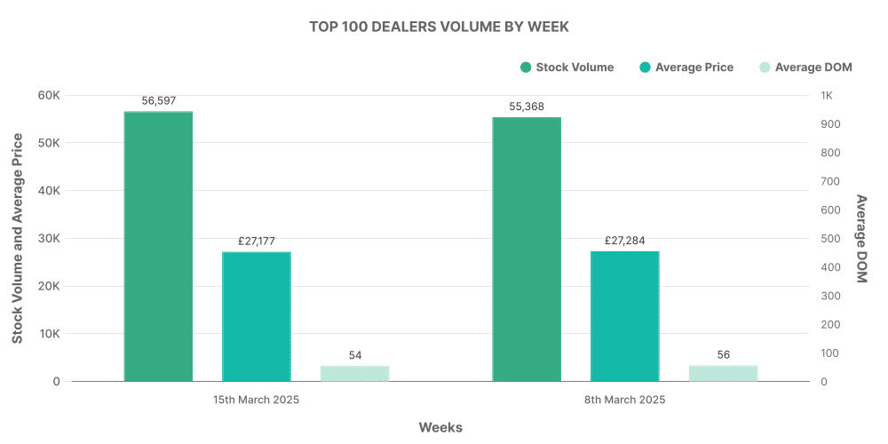 Top 100 Dealers for EV Vehicles Graph