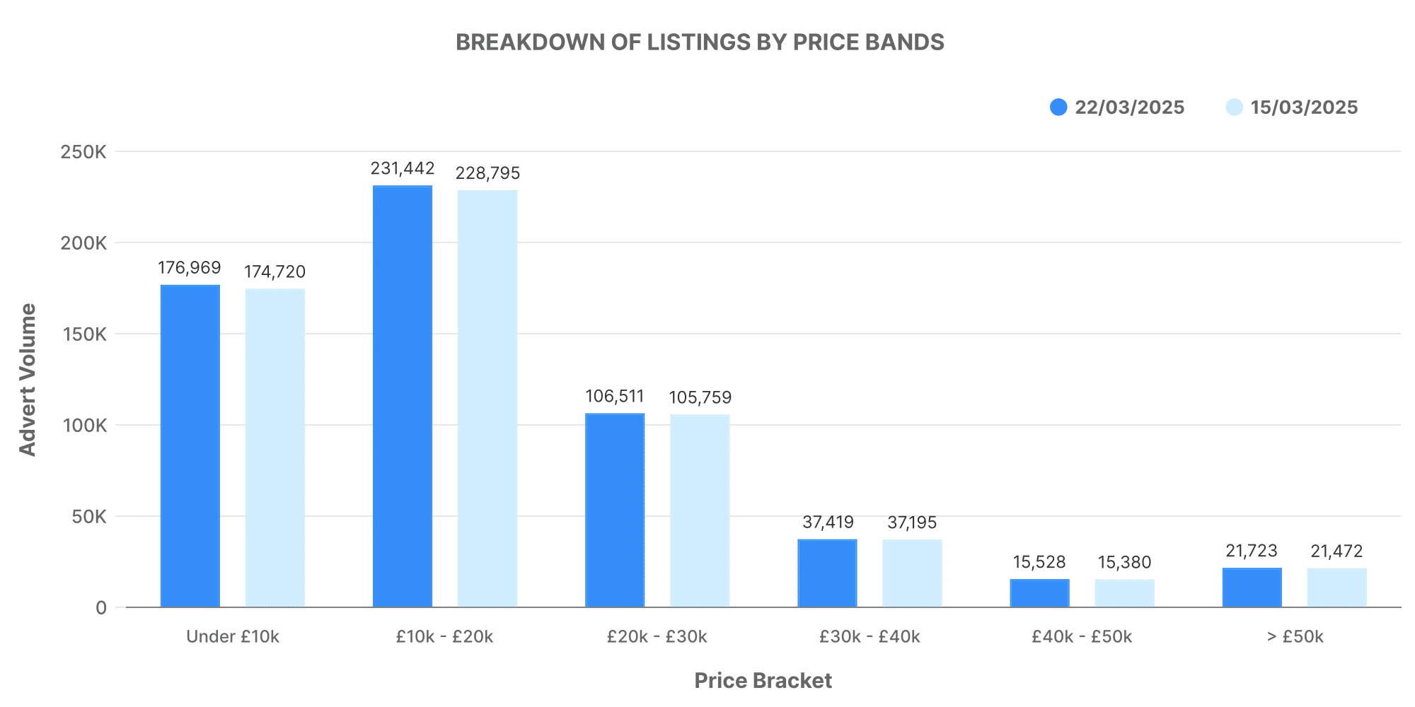 Graph showing breakdown of used car listings by price bands