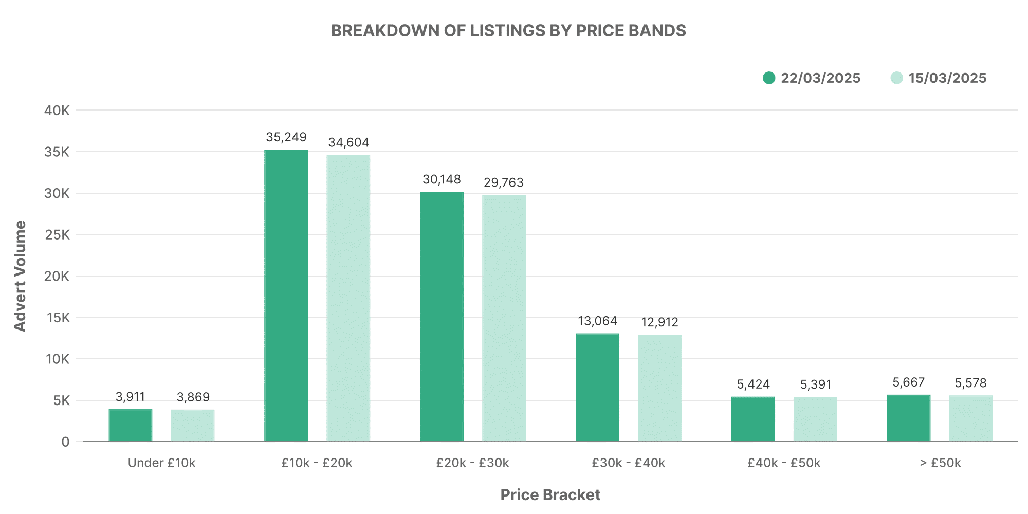 Graph showing breakdown of used EV car listings by price bands