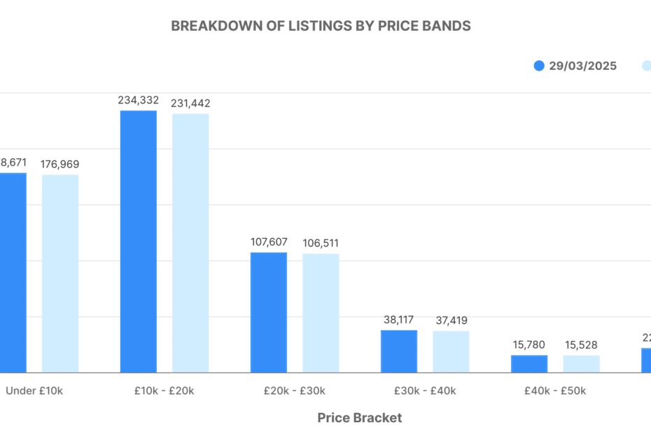 Graph showing the breakdown of used car listings by price bands