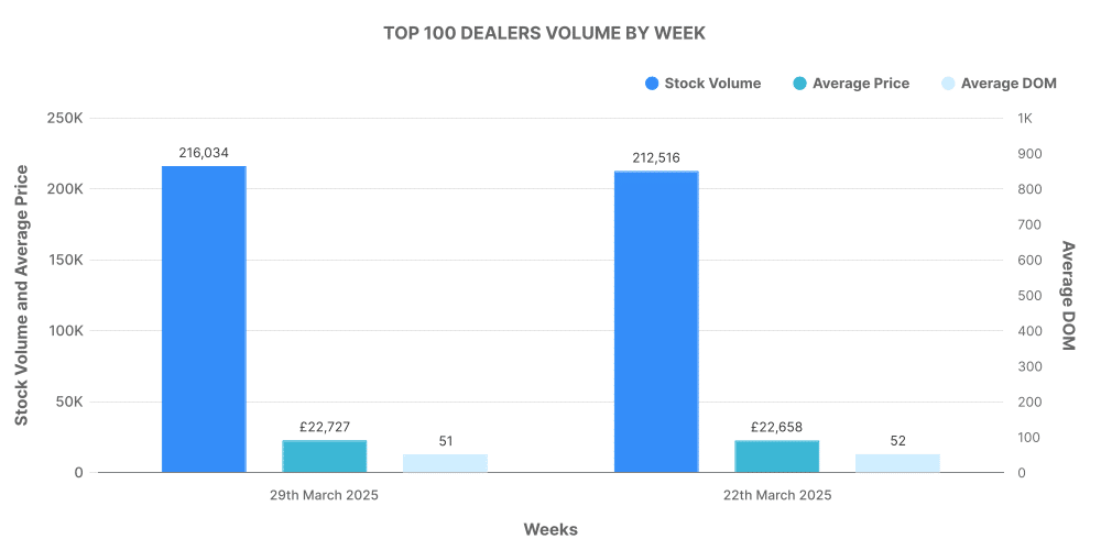 Graph showing breakdown of used car Top 100 Dealers
