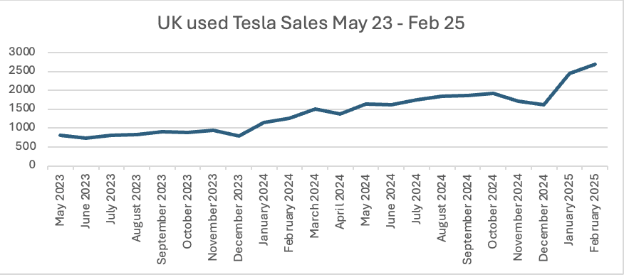 UK Used Tesla Sales May 23 to Feb 25