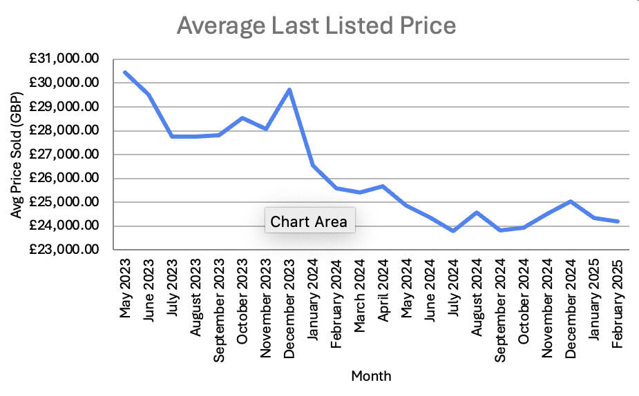 Average Last Listed Price