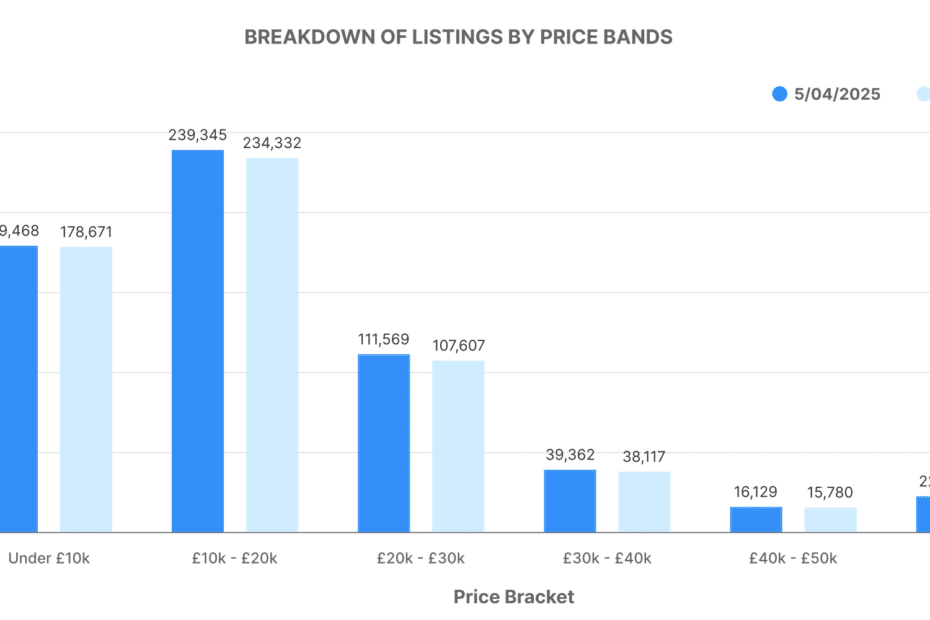 Breakdown of ICE used car listings by price bands