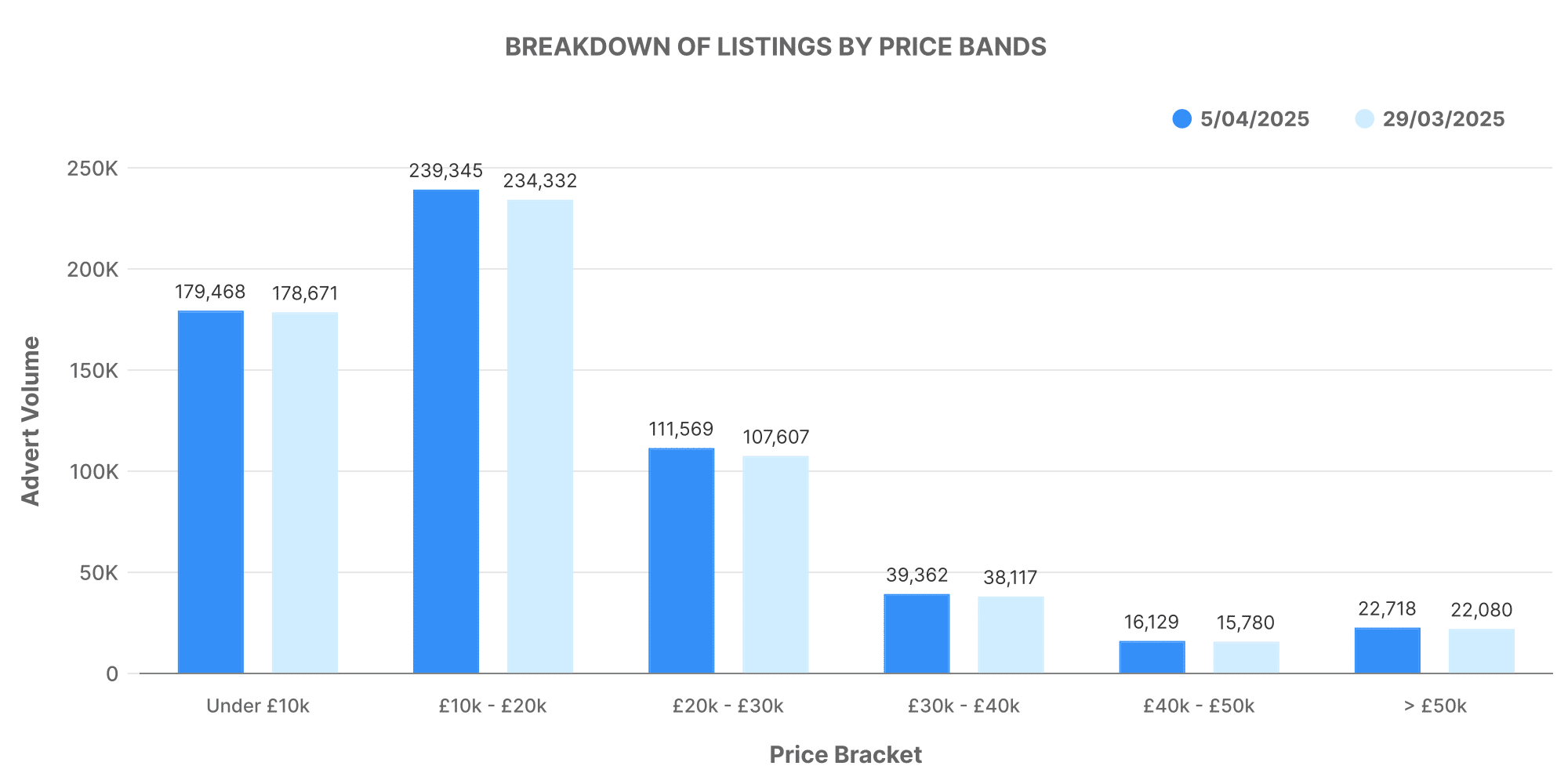 Breakdown of ICE used car listings by price bands