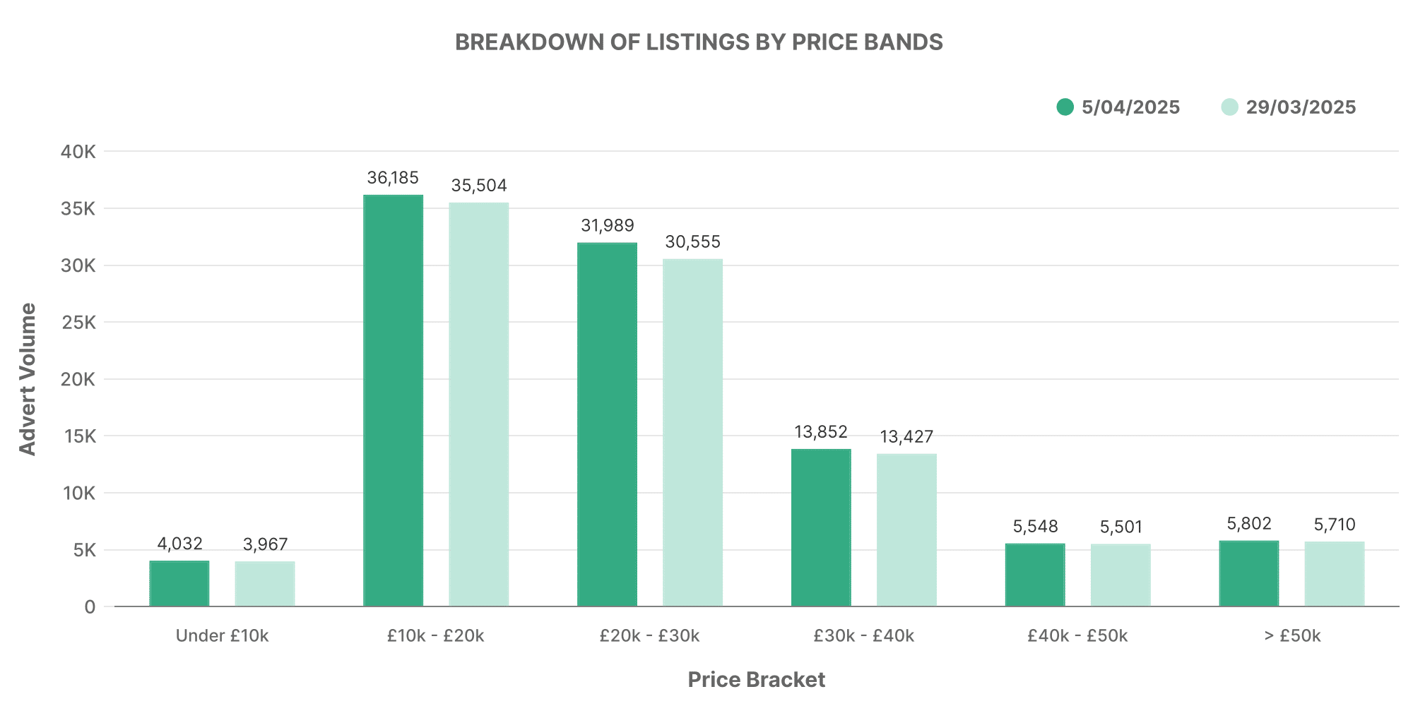 Breakdown of electric used car listings by price bands