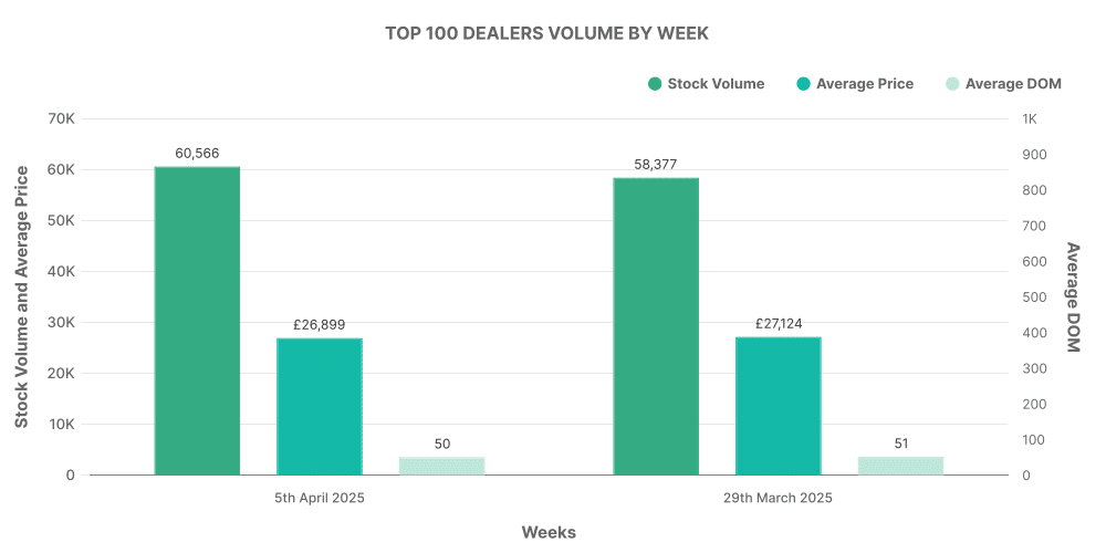 Analysis of Top 100 Dealers by Volume for electric vehicles