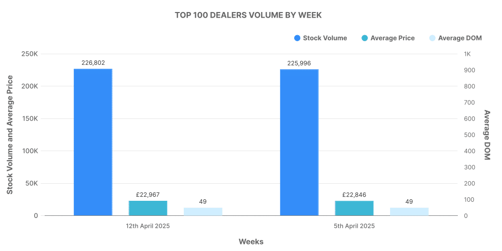 Graph showing the top 100 used car dealerships volume by week