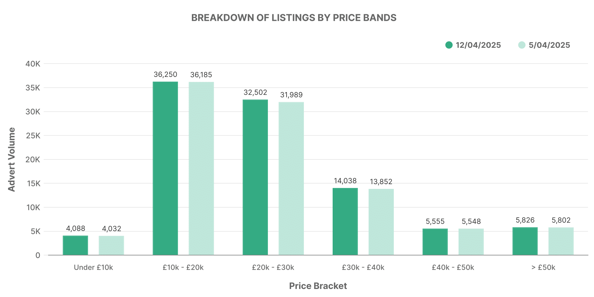 Graph showing a breakdown of used EV car listings by price bands