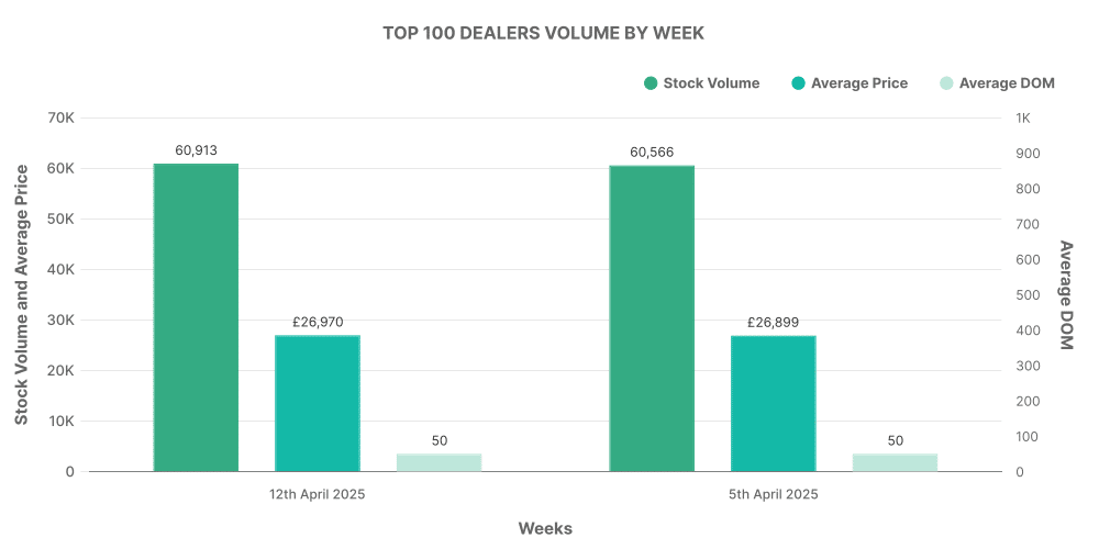 Graph showing the top 100 used EV car dealerships volume by week