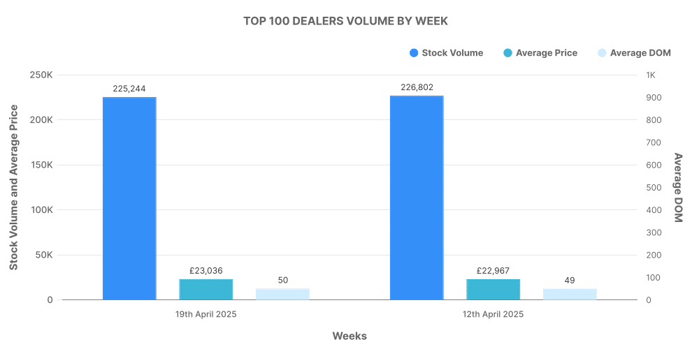 Top 100 ICE Dealers by Week - Inventory Volume, Average Price, Average DOM