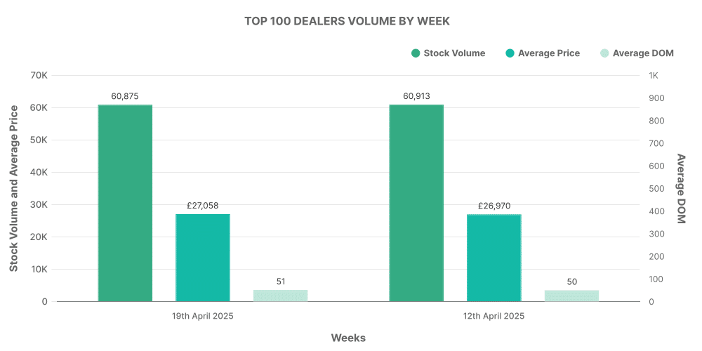 Top 100 EV Dealers by Week - Stock Volume, Average Price, Average DOM