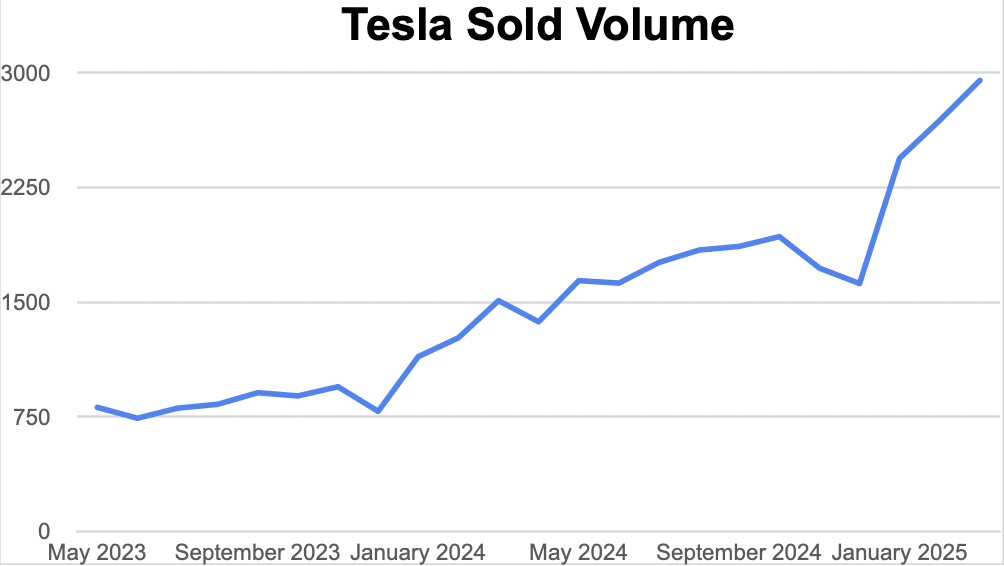 Tesla sold volume graph